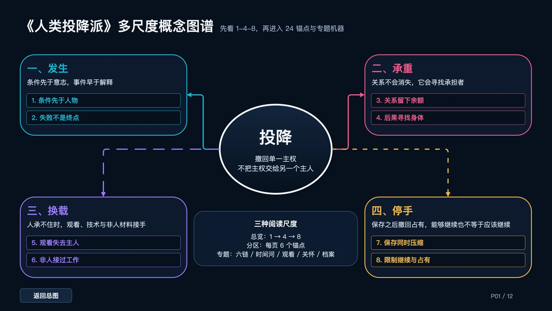 《人类投降派》研究图像